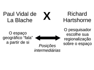 Paul Vidal de
La Blache
O espaço
geográfico “fala”
a partir de si
Richard
Hartshorne
O pesquisador
escolhe sua
regionalização
sobre o espaço
X
Posições
intermediárias
 