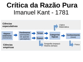 Crítica da Razão Pura
Imanuel Kant - 1781
Objetos
exteriores
(númenon)
Fenômenos
(sensações
do aparato
perceptivo)
Categorias
lógicas
Conhecimento
(nous)
Tempo
Espaço
Ciências
especulativas
Ciências
empíricas
Geografia (espaço)
História (tempo)
Física
Lógica
Matemática
 