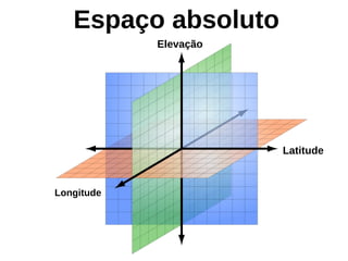 Espaço absoluto
Latitude
Longitude
Elevação
 