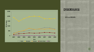 0
500
1.000
1.500
2.000
2.500
2001 2002 2003 2004 2005 2006 2007 2008 2009
Nºdecasos
Ano
Norte Nordeste Sudeste Centro Oeste Sul
▪ LVA no BRASIL
 