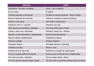 GESTOR                                    LÍDER
+
Administra – mantém o sistema           Inova – cria o sistema
É uma cópia                             É original
Focaliza sistemas e estruturas          Focaliza e valoriza pessoas – olha a missão
Busca e depende de controles            Facilita a mudança e inspira confiança
Pensa a curto prazo                     Tem visão a longo prazo
Pergunta “como” e “quando”              Pergunta “por que”
Olha apenas os resultados imediatos     Tem seus olhos para o futuro
Aceita o status quo- sacerdote          Desafia o status quo - profeta
Mantém os procedimentos, é dependente   Busca novas alternativas
Segue projetos estabelecidos            Estabelece projetos
Enfoque contábil                        Enfoque histórico
Atividade “braçal”                      Atividade reflexiva, visionária
Trabalha e produz                       Muda o rumo
Projeta rotina do dia-a-dia             Determina a direção da organização
Vê se as coisas estão funcionando       Busca novos caminhos para a organização
Faz certo as coisa – eficiente          Faz as coisas certas - eficaz
Faz com que as pessoas façam coisas     Faz com que as pessoas queiram fazer as coisas
 