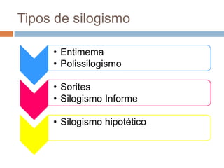 Tipos de silogismo
• Entimema
• Polissilogismo
• Sorites
• Silogismo Informe
• Silogismo hipotético
 