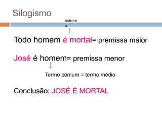 Todo homem é mortal= premissa maior
José é homem= premissa menor
Termo comum = termo médio
Conclusão: JOSÉ É MORTAL
Silogismo
extrem
o
 