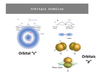 Orbitais
“p”
Orbital “s”
 