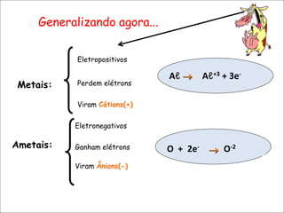 Metais:
Eletropositivos
Perdem elétrons
Viram Cátions(+)
Ametais:
Eletronegativos
Ganham elétrons
Viram Ânions(-)
Aℓ Aℓ+3 + 3e-

O + 2e- O-2

Generalizando agora...
 