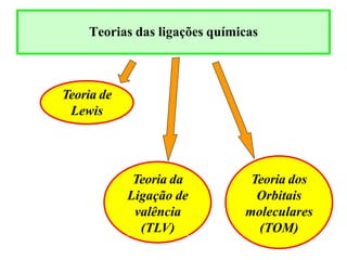 Teorias das ligações químicas
Teoria de
Lewis
Teoria da
Ligação de
valência
(TLV)
Teoria dos
Orbitais
moleculares
(TOM)
 