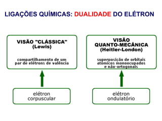 LIGAÇÕES QUÍMICAS: DUALIDADE DO ELÉTRON
 