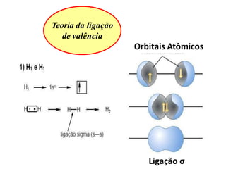 Teoria da ligação
de valência
Orbitais Atômicos
Ligação σ
 