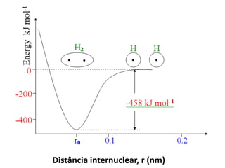 Distância internuclear, r (nm)
 