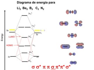 Energy
2s 2s
2sg
2su*
2p
2p
3sg
3su*
1pu
1pg*
Molecular Orbital Theory
(px,py)
pz
HOMO
LUMO
Diagrama de energia para
Li2 Be2 B2 C2 N2
s s* p p s p*p* s*
 