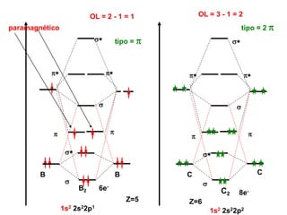C2
C C
Z=6
1s2 2s22p2
B B
B2
1s2 2s22p1
Z=5
6e-
8e-
s
s*
s
s*
pp
p*p*
s
s*
s
s*
pp
p*p*
OL = 2 - 1 = 1
tipo = p
OL = 3 - 1 = 2
tipo = 2 pparamagnético
 