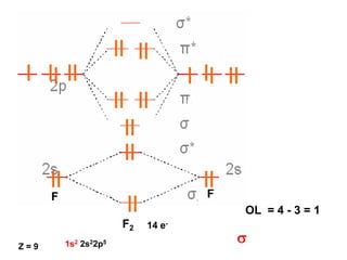 F2
F F
Z = 9 1s2 2s22p5
OL = 4 - 3 = 1
s
14 e-
 