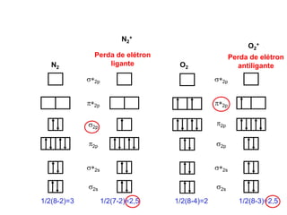 s2s
s*2s
p2p
s2p
p*2p
s*2p
N2
N2
+
O2
O2
+
1/2(8-2)=3 1/2(7-2)=2,5 1/2(8-4)=2
s2s
s*2s
p2p
s2p
p*2p
s*2p
1/2(8-3)=2,5
Perda de elétron
antiligante
Perda de elétron
ligante
 