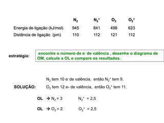 SOLUÇÃO:
estratégia:
encontre o número de e- de valência , desenhe o diagrama de
OM, calcule a OL e compare os resultados.
Energia de ligação (kJ/mol)
Distância de ligação (pm)
N2 N2
+ O2 O2
+
945
110
498841 623
112121112
N2 tem 10 e- de valência, então N2
+ tem 9.
O2 tem 12 e- de valência, então O2
+ tem 11.
OL  N2 = 3 N2
+ = 2,5
OL  O2 = 2 O2
+ = 2,5
 