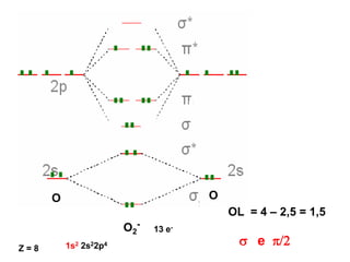 O2
-
O O
Z = 8 1s2 2s22p4
OL = 4 – 2,5 = 1,5
s e p/2
13 e-
 