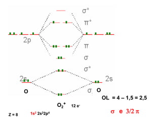 O2
+
O O
Z = 8 1s2 2s22p4
OL = 4 – 1,5 = 2,5
s e 3/2 p
12 e-
 