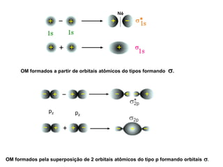 OM formados pela superposição de 2 orbitais atômicos do tipo p formando orbitais s.
OM formados a partir de orbitais atômicos do tipos formando s.
pz pz
 
