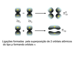Ligações formadas pela superposição de 2 orbitais atômicos
do tipo p formando orbitais p.
 