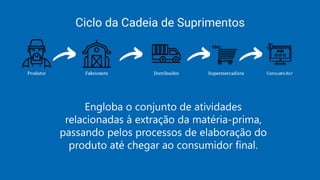 Engloba o conjunto de atividades
relacionadas à extração da matéria-prima,
passando pelos processos de elaboração do
produto até chegar ao consumidor final.
 