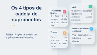 Os 4 tipos de
cadeia de
suprimentos
Existem 4 tipos de cadeia de
suprimentos mais usados:
O foco é a
entrega rápida
para o cliente
final.
Totalmente
flexível
O objetivo é responder
rapidamente a
demandas pouco
previsíveis.
Ágil
Foco em
economia de
escala e baixo
custo.
Enxuta
Visa desenvolver a
fidelidade dos
clientes.
Reabastecimento
contínuo
 