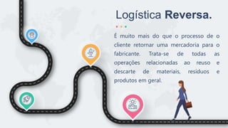 Logística Reversa.
É muito mais do que o processo de o
cliente retornar uma mercadoria para o
fabricante. Trata-se de todas as
operações relacionadas ao reuso e
descarte de materiais, resíduos e
produtos em geral.
 