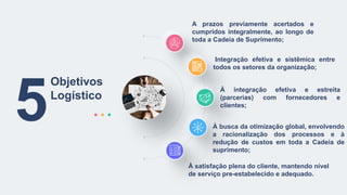 Objetivos
Logístico
5
A prazos previamente acertados e
cumpridos integralmente, ao longo de
toda a Cadeia de Suprimento;
Integração efetiva e sistêmica entre
todos os setores da organização;
À integração efetiva e estreita
(parcerias) com fornecedores e
clientes;
À busca da otimização global, envolvendo
a racionalização dos processos e à
redução de custos em toda a Cadeia de
suprimento;
À satisfação plena do cliente, mantendo nível
de serviço pre-estabelecido e adequado.
 