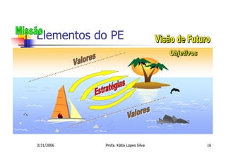 Elementos do PE




3/31/2006   Profa. Kátia Lopes Silva   16
 