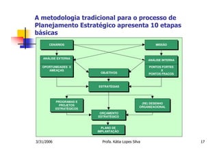 A metodologia tradicional para o processo de
Planejamento Estratégico apresenta 10 etapas
básicas
       CENÁRIOS
       CENÁRIOS                                             MISSÃO
                                                            MISSÃO



    ANÁLISE EXTERNA
    ANÁLISE EXTERNA                                     ANÁLISE INTERNA
                                                        ANÁLISE INTERNA

   OPORTUNIDADES X
   OPORTUNIDADES X                                      PONTOS FORTES
                                                         PONTOS FORTES
      AMEAÇAS
       AMEAÇAS                                                 X
                                                               X
                            OBJETIVOS
                            OBJETIVOS                   PONTOS FRACOS
                                                        PONTOS FRACOS



                           ESTRATÉGIAS
                           ESTRATÉGIAS




            PROGRAMAS E
             PROGRAMAS E                             (RE) DESENHO
                                                      (RE) DESENHO
              PROJETOS
               PROJETOS                             ORGANIZACIONAL
                                                    ORGANIZACIONAL
            ESTRATÉGICOS
            ESTRATÉGICOS
                            ORÇAMENTO
                            ORÇAMENTO
                           ESTRATÉGICO
                           ESTRATÉGICO


                              PLANO DE
                              PLANO DE
                           IMPLANTAÇÃO
                            IMPLANTAÇÃO


3/31/2006                    Profa. Kátia Lopes Silva                     17
 