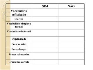 SIM NÃO Vocabulário sofisticado Clareza Vocabulário simples e formal Vocabulário informal Objetividade Frases curtas Frases longas Frases rebuscadas Gramática correta 