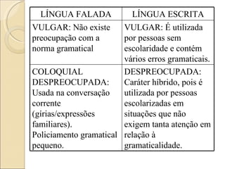 LÍNGUA FALADA LÍNGUA ESCRITA VULGAR: Não existe preocupação com a norma gramatical VULGAR: É utilizada por pessoas sem escolaridade e contém vários erros gramaticais. COLOQUIAL DESPREOCUPADA: Usada na conversação corrente (gírias/expressões familiares). Policiamento gramatical pequeno. DESPREOCUPADA: Caráter híbrido, pois é utilizada por pessoas escolarizadas em situações que não exigem tanta atenção em relação à gramaticalidade. 