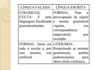 LÍNGUA FALADA LÍNGUA ESCRITA COLOQUIAL CULTA: É uma linguagem fiscalizada gramaticalmente. FORMAL: Tem a preocupação de seguir a norma gramatical vigente, em correspondência empresarial, por exemplo. FORMAL: Imita em tudo a escrita e, por isso mesmo, soa artificial. LITERÁRIA: Respeitando as normas gramaticais, quebra padronizações para obter efeito estilístico. 
