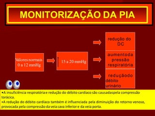 MONITORIZAÇÃO DA PIA
V
aloresnormais
0 a 12 mmHg
15 a 20 mmHg
redução do
DC
aumentoda
pressão
respiratória
reduçãodo
débito
urinário
•A insuficiência respiratóriae redução do débito cardíaco são causadaspela compressão
torácica.
•A redução do débito cardíaco também é influenciada pela diminuição do retorno venoso,
provocada pela compressão da veia cava inferior e da veia porta.
 