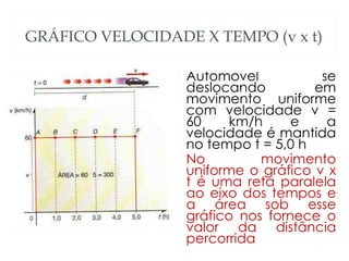 GRÁFICO VELOCIDADE X TEMPO (v x t)

                  Automóvel           se
                  deslocando         em
                  movimento uniforme
                  com velocidade v =
                  60     km/h     e    a
                  velocidade é mantida
                  no tempo t = 5,0 h
                  No         movimento
                  uniforme o gráfico v x
                  t é uma reta paralela
                  ao eixo dos tempos e
                  a área sob esse
                  gráfico nos fornece o
                  valor da distância
                  percorrida
 