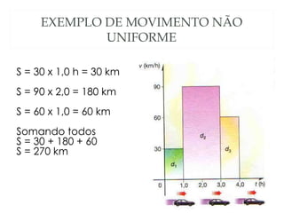 EXEMPLO DE MOVIMENTO NÃO
             UNIFORME

S = 30 x 1,0 h = 30 km
S = 90 x 2,0 = 180 km
S = 60 x 1,0 = 60 km
Somando todos
S = 30 + 180 + 60
S = 270 km
 