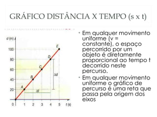 GRÁFICO DISTÂNCIA X TEMPO (s x t)

                • Em qualquer movimento
                  uniforme (v =
                  constante), o espaço
                  percorrido por um
                  objeto é diretamente
                  proporcional ao tempo t
                  decorrido neste
                  percurso.
                • Em qualquer movimento
                  uniforme o gráfico de
                  percurso é uma reta que
                  passa pela origem dos
                  eixos
 