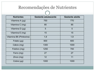 Recomendações de Nutrientes Nutrientes Gestante adolescente Gestante adulta Vitamina A (μg) 750 770 Vitamina C (mg) 80 85 Vitamina D ( μg) 5 5 Vitamina E (mg) 15 15 Vitamina B6 (Piridoxina) 1,9 1,9 Folato (μg) 600 600 Cálcio (mg) 1300 1000 Fósforo (mg) 1250 700 Ferro (mg) 27 27 Zinco (mg) 12 11 Cobre (μg) 1000 1000 