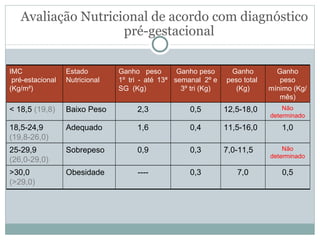 Avaliação Nutricional de acordo com diagnóstico pré-gestacional IMC pré-estacional (Kg/m²) Estado Nutricional Ganho peso  1º tri - até 13ª SG  (Kg) Ganho peso semanal  2º e 3º tri (Kg) Ganho peso total  (Kg) Ganho peso mínimo (Kg/mês) < 18,5  (19,8) Baixo Peso 2,3 0,5 12,5-18,0 Não determinado 18,5-24,9 (19,8-26,0) Adequado 1,6 0,4 11,5-16,0 1,0 25-29,9 (26,0-29,0) Sobrepeso 0,9 0,3 7,0-11,5 Não determinado >30,0 (>29,0) Obesidade ---- 0,3 7,0 0,5 
