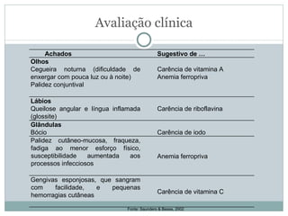 Avaliação clínica Fonte: Saunders & Bessa, 2002 Achados Sugestivo de … Olhos Cegueira noturna (dificuldade de enxergar com pouca luz ou à noite) Palidez conjuntival Carência de vitamina A Anemia ferropriva Lábios Queilose angular e língua inflamada (glossite) Carência de riboflavina Glândulas Bócio Carência de iodo Palidez cutâneo-mucosa, fraqueza, fadiga ao menor esforço físico, susceptibilidade aumentada aos processos infecciosos Anemia ferropriva Gengivas esponjosas, que sangram com facilidade, e pequenas hemorragias cutâneas Carência de vitamina C 