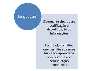 Linguagem
Sistema de sinais para
codificação e
decodificação de
informações

Faculdade cognitiva
que permite aos seres
humanos aprender e
usar sistemas de
comunicação
complexos

 