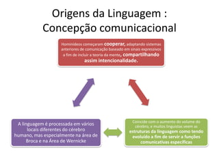 Origens da Linguagem :
Concepção comunicacional
Hominídeos começaram cooperar, adaptando sistemas
anteriores de comunicação baseado em sinais expressivos
a fim de incluir a teoria da mente, compartilhando

assim intencionalidade.

A linguagem é processada em vários
locais diferentes do cérebro
humano, mas especialmente na área de
Broca e na Área de Wernicke

Coincide com o aumento do volume do
cérebro, e muitos linguistas veem as

estruturas da linguagem como tendo
evoluído a fim de servir a funções
comunicativas específicas

 