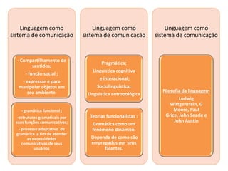 Linguagem como
sistema de comunicação

Linguagem como
sistema de comunicação

- Compartilhamento de
sentidos;

Pragmática;

- função social ;
- expressar e para
manipular objetos em
seu ambiente.

Linguística cognitiva
e interacional;
Sociolinguística;
Linguística antropológica

- gramática funcional ;
-estruturas gramaticais por
suas funções comunicativas;
- processo adaptativo da
gramática a fim de atender
as necessidades
comunicativas de seus
usuários

Linguagem como
sistema de comunicação

Teorias funcionalistas :
Gramática como um
fenômeno dinâmico.

Depende de como são
empregados por seus
falantes.

Filosofia da linguagem
Ludwig
Wittgenstein, G
Moore, Paul
Grice, John Searle e
John Austin

 
