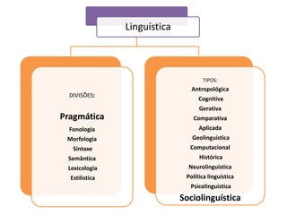 Linguística

TIPOS:

DIVISÕES:

Antropológica
Cognitiva
Gerativa

Pragmática

Comparativa

Fonologia

Aplicada

Morfologia

Geolinguística

Sintaxe

Computacional

Semântica

Histórica

Lexicologia

Neurolinguística

Estilística

Política linguística
Psicolinguística

Sociolinguística

 
