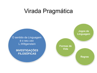 Virada Pragmática

Jogos de
Linguagem

O sentido da Linguagem
é o seu uso
L.Wittgenstein
INVESTIGAÇÕES
FILOSÓFICAS

Formas de
Vida
Regras

 