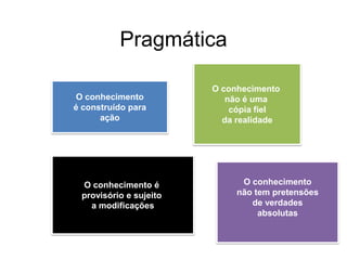 Pragmática
O conhecimento
é construído para
ação

O conhecimento é
provisório e sujeito
a modificações

O conhecimento
não é uma
cópia fiel
da realidade

O conhecimento
não tem pretensões
de verdades
absolutas

 