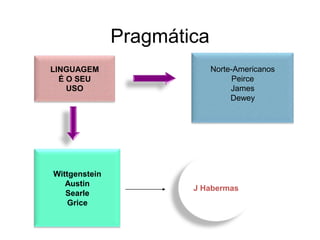 Pragmática
LINGUAGEM
É O SEU
USO

Wittgenstein
Austin
Searle
Grice

Norte-Americanos
Peirce
James
Dewey

J Habermas

 