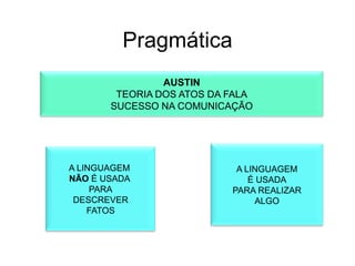 Pragmática
AUSTIN
TEORIA DOS ATOS DA FALA
SUCESSO NA COMUNICAÇÃO

A LINGUAGEM
NÃO É USADA
PARA
DESCREVER
FATOS

A LINGUAGEM
É USADA
PARA REALIZAR
ALGO

 