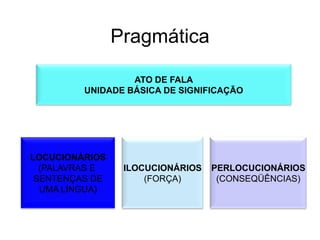 Pragmática
ATO DE FALA
UNIDADE BÁSICA DE SIGNIFICAÇÃO

LOCUCIONÁRIOS
(PALAVRAS E
SENTENÇAS DE
UMA LÍNGUA)

ILOCUCIONÁRIOS
(FORÇA)

PERLOCUCIONÁRIOS
(CONSEQÜÊNCIAS)

 