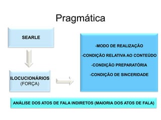 Pragmática
SEARLE
-MODO DE REALIZAÇÃO
-CONDIÇÃO RELATIVA AO CONTEÚDO
-CONDIÇÃO PREPARATÓRIA

ILOCUCIONÁRIOS
(FORÇA)

-CONDIÇÃO DE SINCERIDADE

ANÁLISE DOS ATOS DE FALA INDIRETOS (MAIORIA DOS ATOS DE FALA)

 