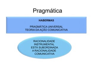 Pragmática
HABERMAS
PRAGMÁTICA UNIVERSAL
TEORIA DA AÇÃO COMUNICATIVA

RACIONALIDADE
INSTRUMENTAL
ESTÁ SUBORDINADA
A RACIONALIDADE
COMUNICATIVA

 