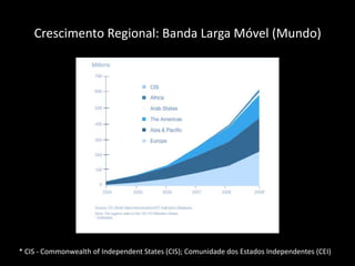 Crescimento Regional: Banda Larga Móvel (Mundo)* CIS - Commonwealth of Independent States (CIS); Comunidade dos Estados Independentes (CEI)